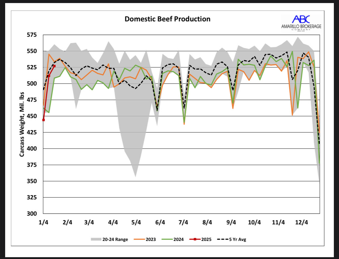 thesteerman's tweet image. Fed supply steady YOY 23/24. Supply plays much bigger factor in 2025 but Thing so crazy & great about this market is it’s a demand driven bull market. People are seeing this natural, healthy product for what it is and not the propaganda BS they have been lied to about. #eatbeef