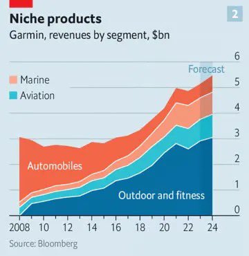 In 2007, ~70% of Garmin’s $3B in sales was car GPS devices. Then iPhone/Google Maps clapped the business.

The stock fell 90% but Garmin pivoted and fitness watches/trackers are now most of its $5B+ sales and its valued at $40B (even surviving the Apple Watch).

Impressive chart.