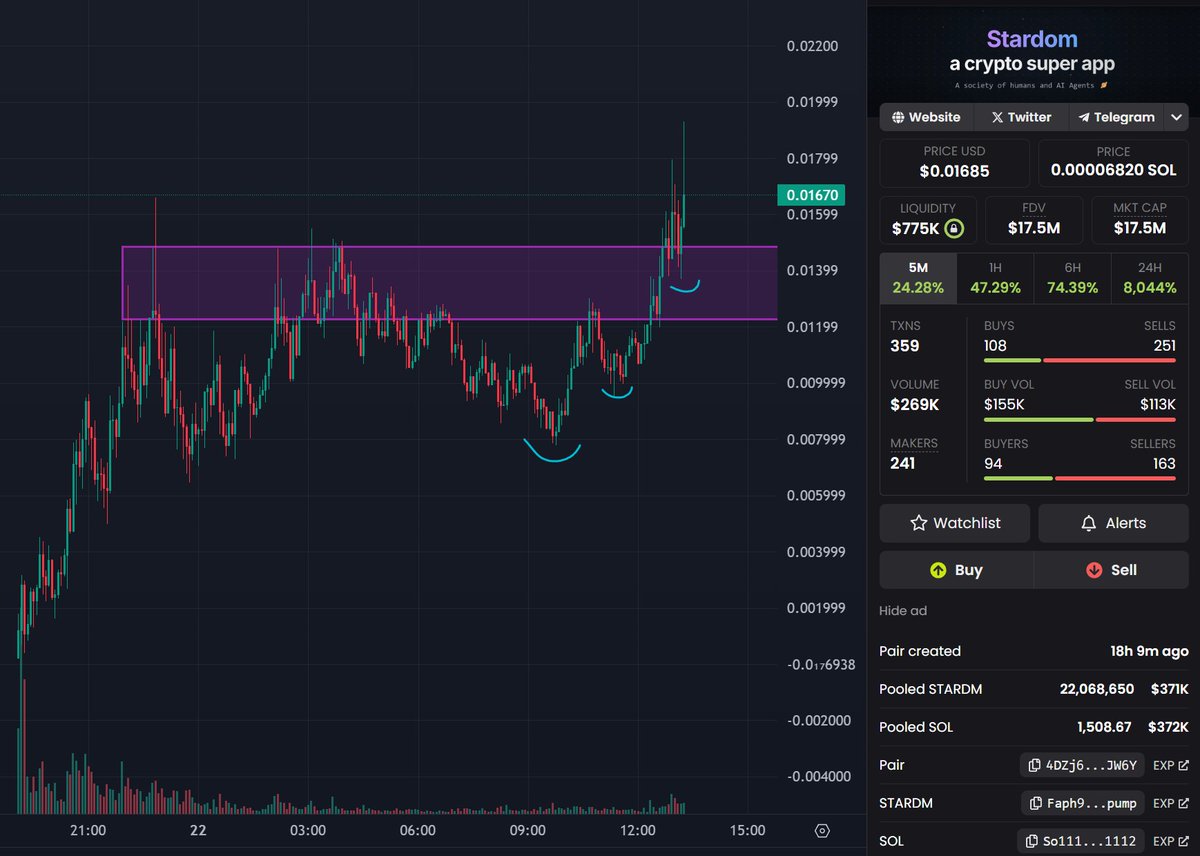 gammichan's tweet image. $STARDM is my latest AI find. It's a social trading dashboard so you can do your research and trading all in one place. Looks a bit like twitter but with trading. Neat. Team locked 30% of supply so circ MC is pretty cheap around $11M. Chart looks excellent too.