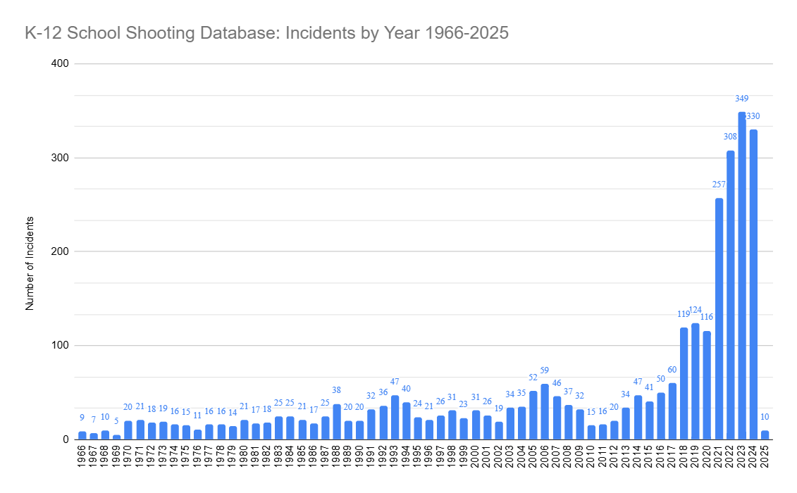 School shooting at Antioch High School in Nashville, TN is the 10th shooting so far in 2025.