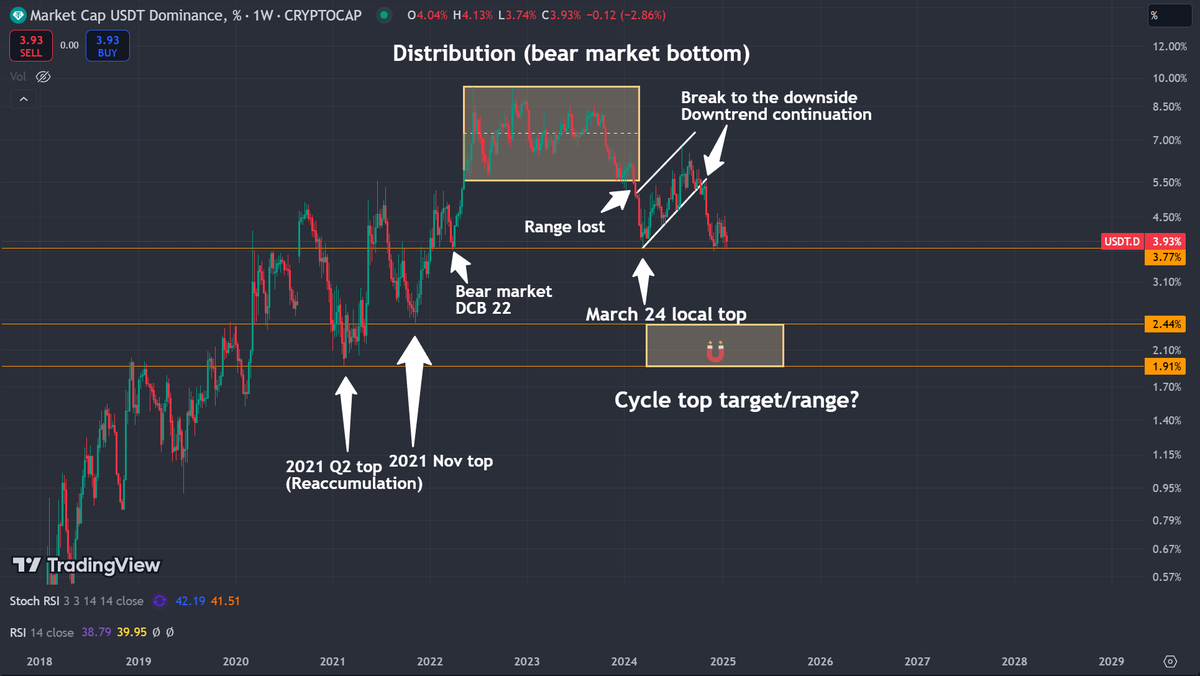 1/6
Since the USDT.D has been (to me) the most textbook and reliable chart this cycle, I'll make a short thread with my thoughts on what's next. Bear with me, It won't be very long.

First of all, I'll show again an overview of the chart, focusing on current support (3.77%).