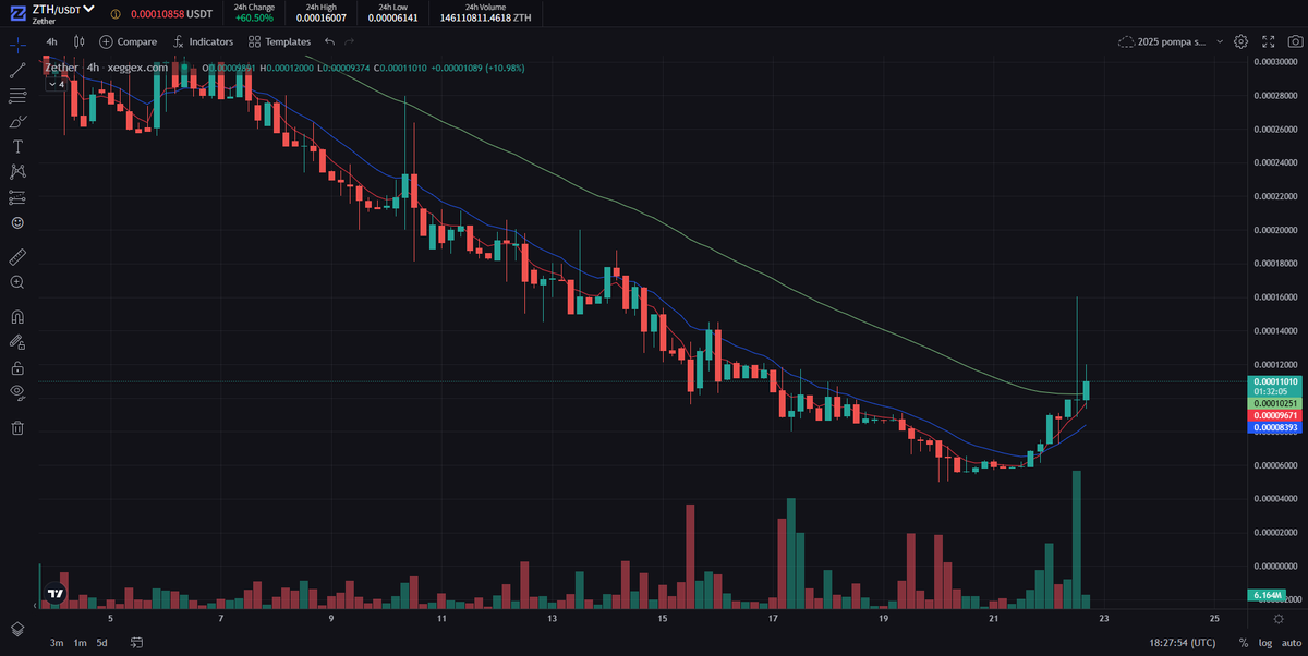 PepeWarX's tweet photo. Is the dump over for #Zether $ZTH? 

This undervalued PoW Layer 1 EVM-Compatible blockchain is about to have a H4 5/13/50 EMA crossover. https://t.co/XnwR8gNWl7