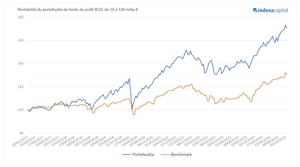 Notre portefeuille moyen <a href="/IndexaCapitalFr/">Indexa Capital en français</a> (n° 8) a obtenu une rentabilité annualisée de 7,2 % depuis 2016, soit 86,7 % cumulé.
52 p.p. de plus que la moyenne des fonds d'investissement européens comparables !
leblog.indexacapital.com/2025/01/22/ren…