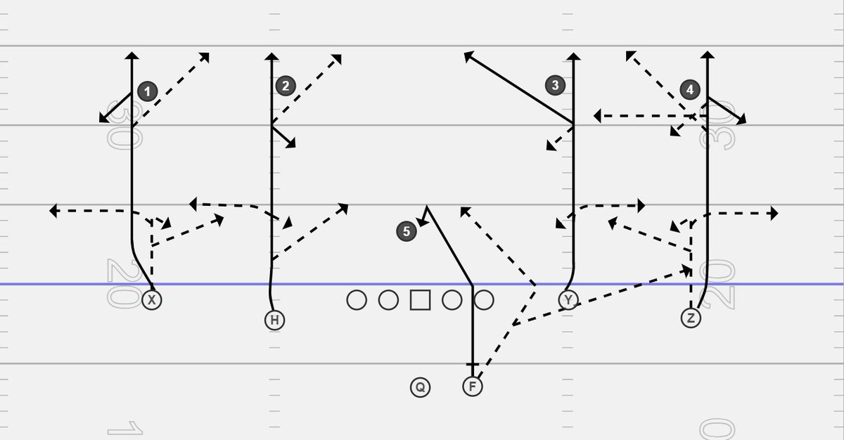 What makes the Air Raid "6" concept so effective? It puts the chalk in the QB's hands last. In addition to the post-snap route adjustments, the QB also has an endless amount of tags at his disposal to attack the defensive alignment. "6" is not just four verts, it can be anything.