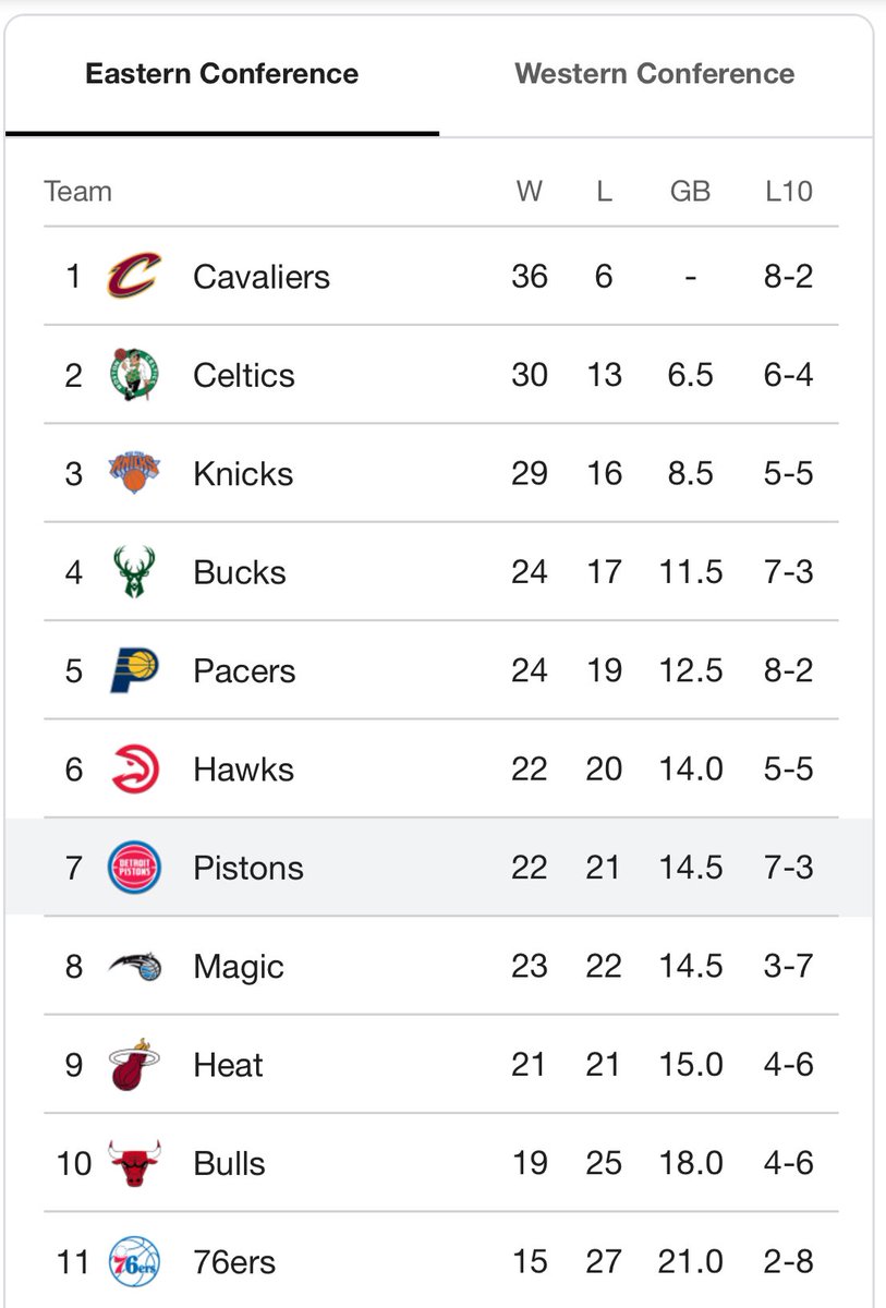 GLakes_GSports's tweet image. If you haven’t started already, it’s time to start locking into the @DetroitPistons for the rest of the @NBA season! 

Cade Cunningham is playing arguably top five ball in the league and playoffs have become an expectation, not a dream. #GLGS