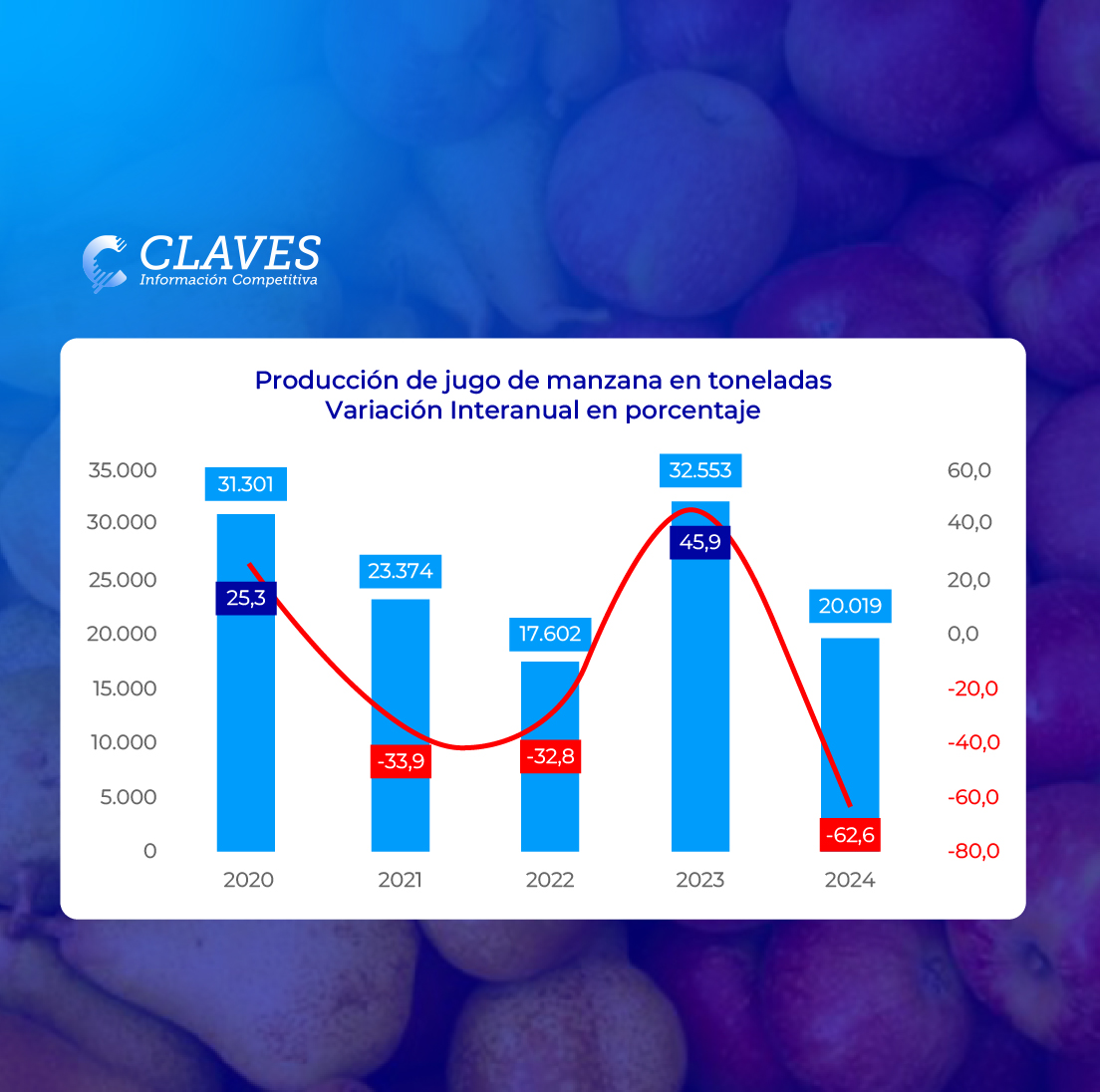 La producción de jugo concentrado de manzana enfrenta desafíos debido a la variabilidad de cosechas, como se vio tras la mala campaña de 2022

-Solo el 30% de la cosecha de manzanas va a la industria
-Año a año, la calidad define la producción

Más info en claves.com.ar/Clipping/landi…