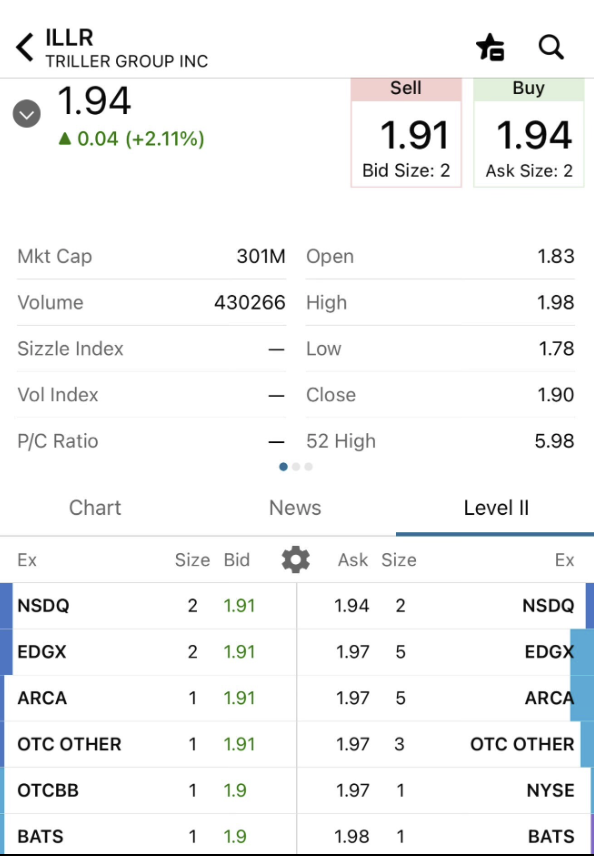 jctb1's tweet photo. $ILLR~ Triller group ALERT
The platform is backed by celebrity investors including @SnoopDogg , @marshmello , and The Chainsmokers. Under CEO Sean Kim's leadership, Triller is implementing new features including AI-driven content creation tools, upgraded live-streaming options, and a revamped video editing suite.
$ILLR $DJT $AAPL $A $AI $ORCL $META $OMCL $MMC $APO $AZN $NUE $TTD $OKTR $NFLX $VLTO $CDNS $DELL $ALLE @triller_IR @TheWingFai @DonaldJTrumpJr @TheNotoriousMMA