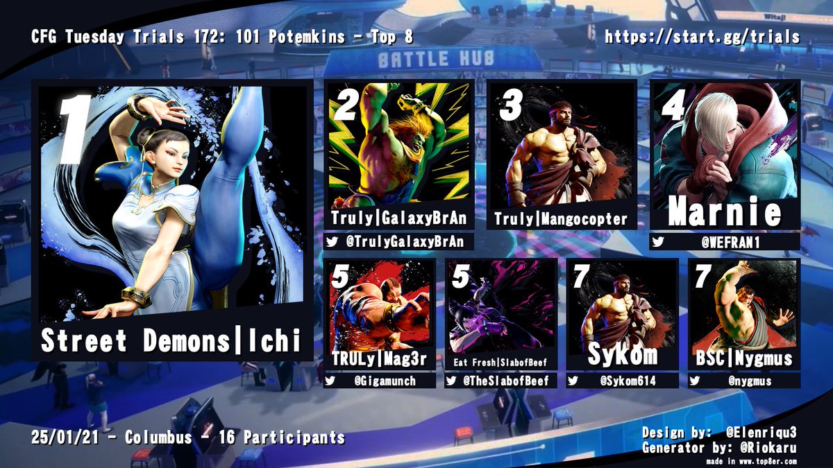 The TO with the Sajam Tattoo (@gigamunch) on Twitter photo Congrats to the top 8 of Tuesday Trials 172’s SF6 bracket and <a href="/GameArenaCBUS/">Game Arena</a> see you all next time 😎 
🥇Ichi
🥈<a href="/TrulyGalaxyBrAn/">Vanilla Gorilla</a> 
🥉TRULY Mangocopter
4th <a href="/WEFRAN1/">Marnie</a> 
5th <a href="/GigaMunch/">The TO with the Sajam Tattoo</a> 
6th <a href="/TheSlabofBeef/">Slab Of Beef</a> 
7th <a href="/Sykom614/">SloTH</a> 
8th <a href="/Nygmus/">James Spangler</a> Congrats to the top 8 of Tuesday Trials 172’s SF6 bracket and <a href="/GameArenaCBUS/">Game Arena</a> see you all next time 😎 
🥇Ichi
🥈<a href="/TrulyGalaxyBrAn/">Vanilla Gorilla</a> 
🥉TRULY Mangocopter
4th <a href="/WEFRAN1/">Marnie</a> 
5th <a href="/GigaMunch/">The TO with the Sajam Tattoo</a> 
6th <a href="/TheSlabofBeef/">Slab Of Beef</a> 
7th <a href="/Sykom614/">SloTH</a> 
8th <a href="/Nygmus/">James Spangler</a>