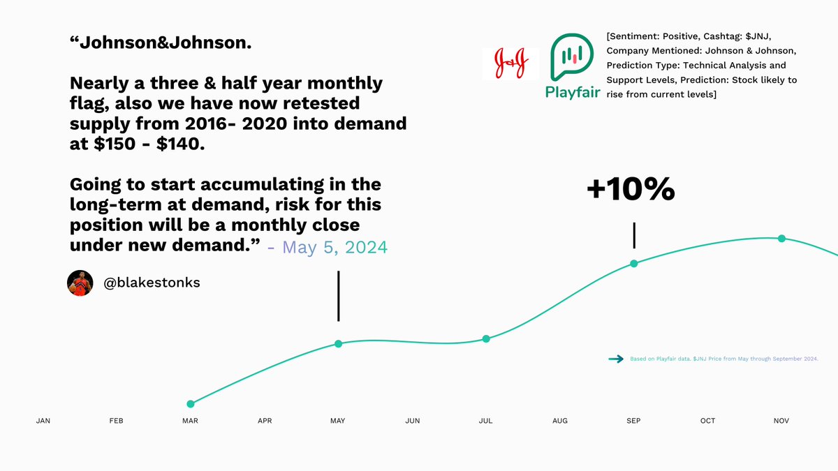 Long-term accumulation pays off: $JNJ saw a +10% increase after strong demand signals in mid-2024. By September of 2024, $JNJ was trading at $160. Use our API to identify opportunities like this before the market moves! 📈📈💡 #StockMarket #InvestSmart playfairapp.com