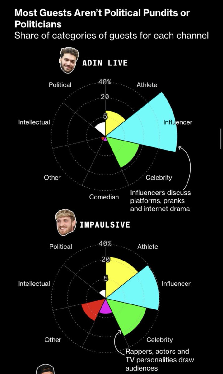 maxwelltani's tweet photo. The problem for Dems who want to build their own new media ecosystem is the biggest pods for younger men are explicitly political only some of the time. The guests on these shows are mostly yapping about sports/gaming/comedy, then occasionally dipping into right-leaning politics. https://t.co/E9SY4TN9hG
