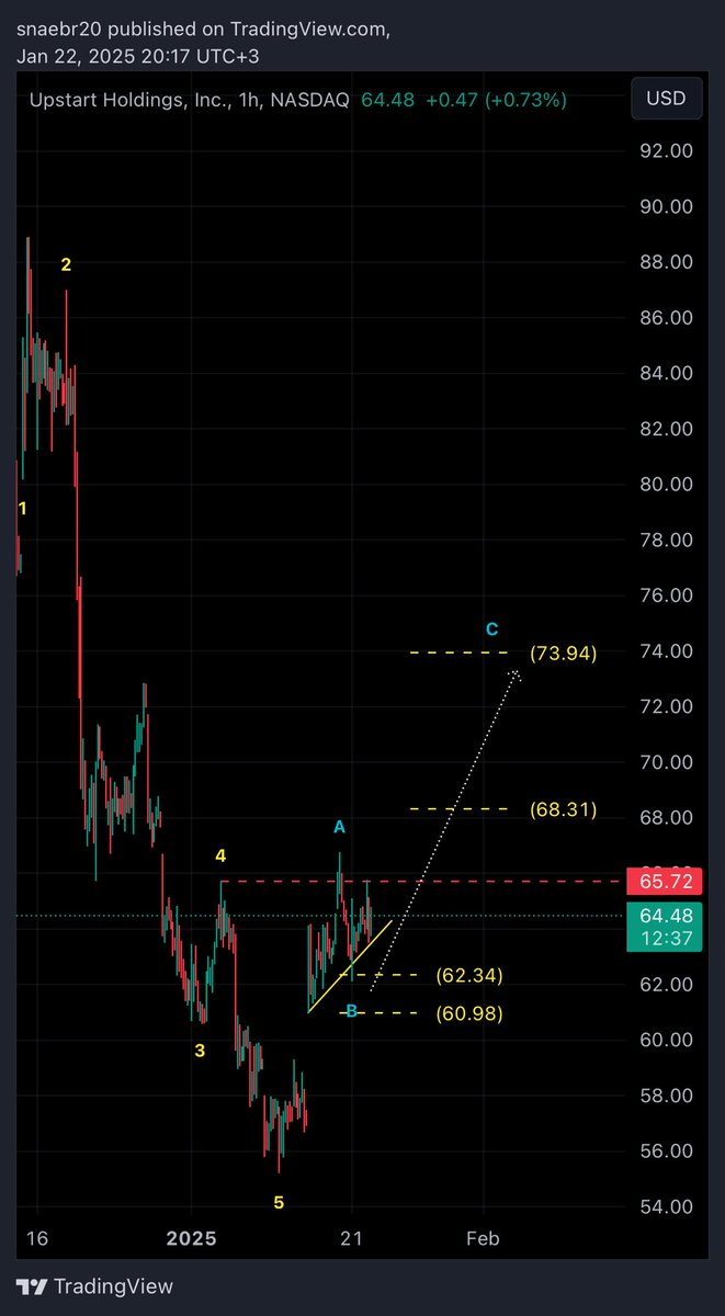 SardinesTrade's tweet photo. $UPST 

::
::
::
$SPX $SPY $QQQ https://t.co/JL3rfSsz26