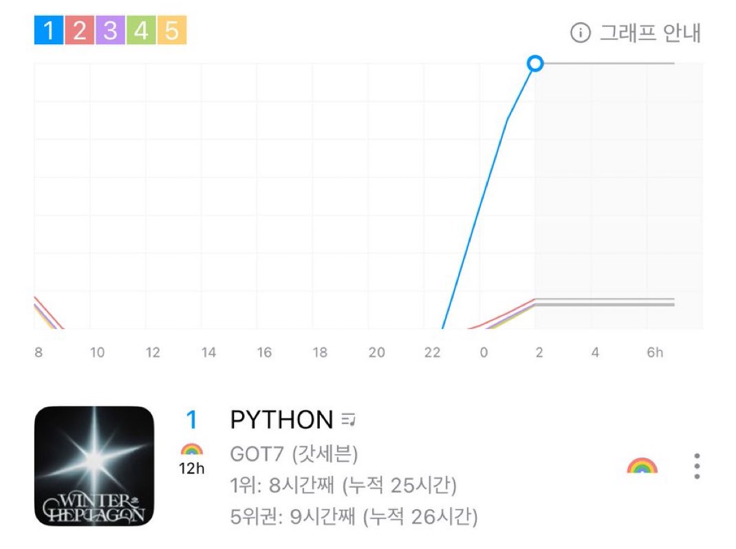 OneAhgaseGOT7's tweet photo. GOT7’s Python has achieved 12 roof-hits on Genie! 🎉

The track has dominated the chart, spending 25 hours at #1! 🔥

#GOT7_PYTHON #GOT7 @GOT7official https://t.co/pIQCnIJxYA