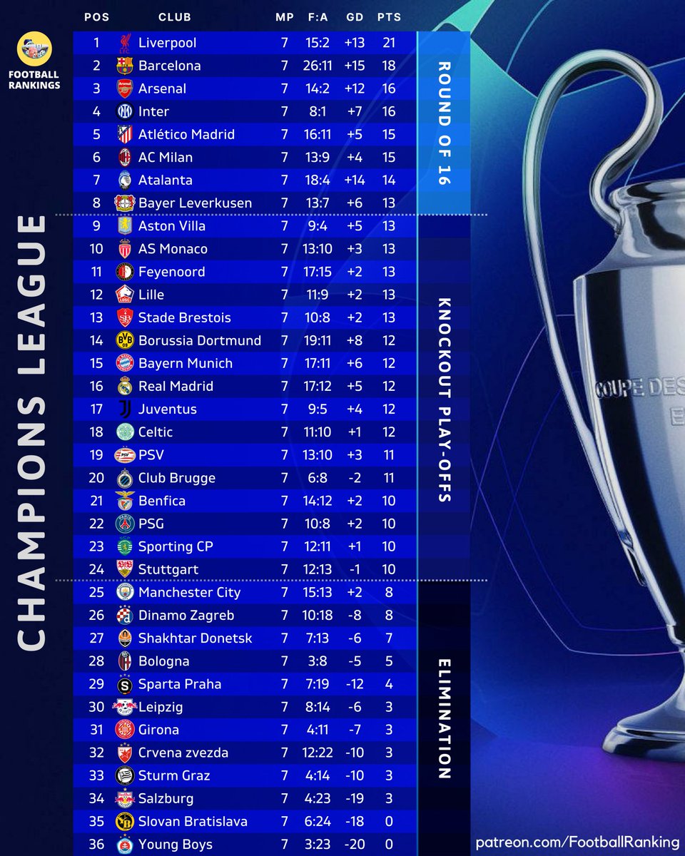 Youcefguendou's tweet photo. La classifica della Champions League dopo il settimo turno 

Nulla è stato ancora deciso 

Se il Milan vince mercoledì prossimo si qualificherà direttamente al turno successivo❤️🖤 https://t.co/Qox5KeGagw