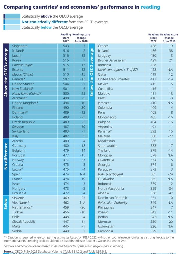 EconomyInformal's tweet photo. PISA 2022 Performance in Reading

Singapore🇸🇬: 543
Ireland🇮🇪: 516
Japan🇯🇵: 516
Korea🇰🇷: 515
Taiwan🇹🇼: 515
Estonia🇪🇪: 511
Canada🇨🇦: 507
USA🇺🇸: 504
New Zealand🇳🇿: 501
Hong Kong🇭🇰: 500
Australia🇦🇺: 498
UK🇬🇧: 494
Finland🇫🇮: 490
Denmark🇩🇰: 489
Poland🇵🇱: 489
Czechia🇨🇿: 489
Sweden🇸🇪: 487
Switzerland🇨🇭: 483
Italy🇮🇹: 482
Germany🇩🇪: 480
Norway🇳🇴: 477
Croatia🇭🇷: 475
Spain🇪🇸: 474
France🇫🇷: 474
Slovenia🇸🇮: 469
Netherlands🇳🇱: 459
Türkiye🇹🇷: 456
Chile🇨🇱: 448
Greece🇬🇷: 438
Iceland🇮🇸: 436
Uruguay🇺🇾: 430
Mexico🇲🇽: 415
Costa Rica🇨🇷: 415
Brazil🇧🇷: 410
Colombia🇨🇴: 409
Peru🇵🇪: 408
Argentina🇦🇷: 401
Malaysia🇲🇾: 388
Saudi Arabia🇸🇦: 383
Thailand🇹🇭: 379
Mongolia🇲🇳: 378
Paraguay🇵🇾: 373
El Salvador🇸🇻: 365
Indonesia🇮🇩: 359
Albania🇦🇱: 358
Phillipines🇵🇭: 347
Morocco🇲🇦: 339
Cambodia🇰🇭: 329

@OECD