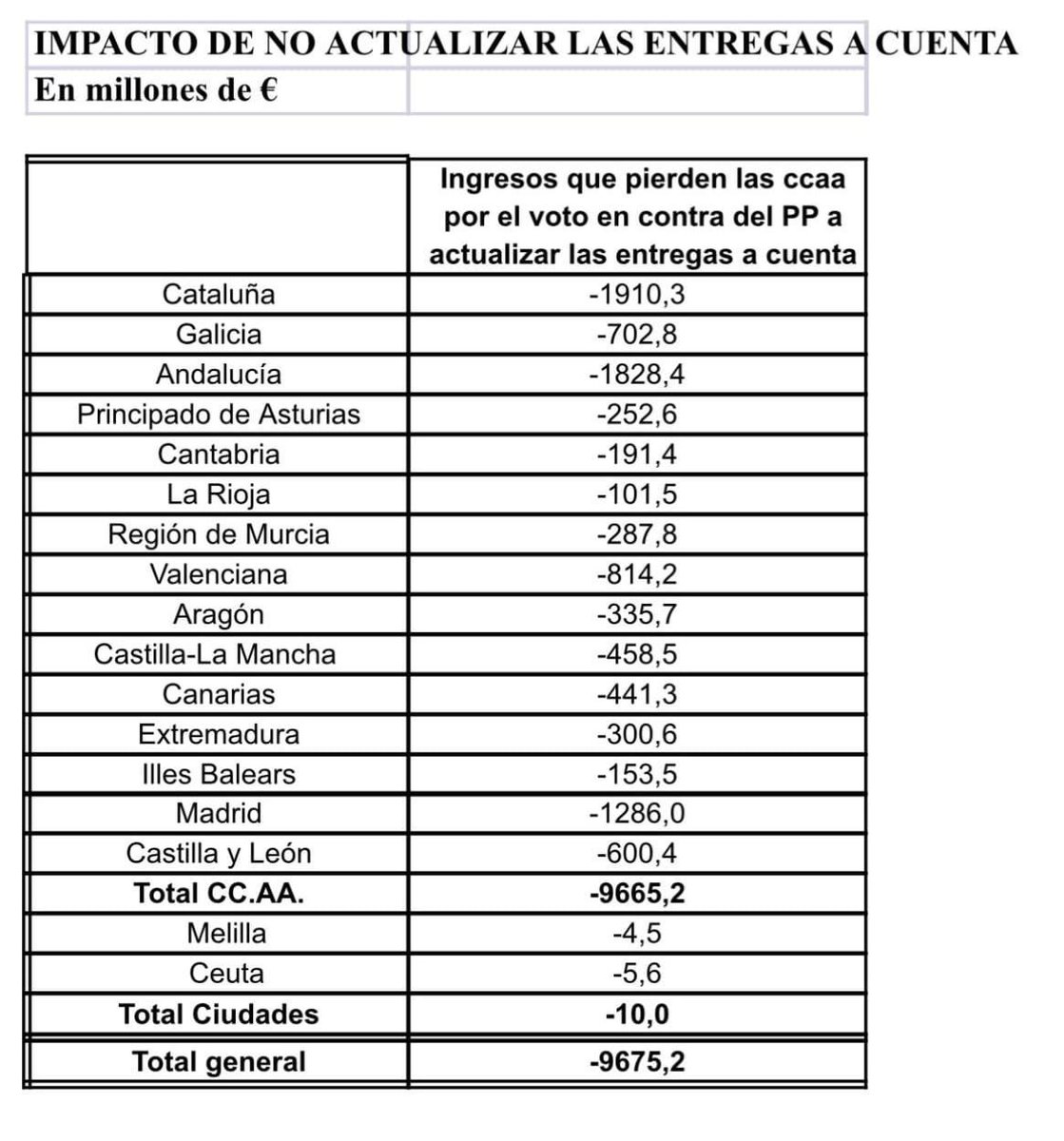 JaviCL977's tweet photo. ❌ Consecuencias del voto en contra del PP en el Congreso, entre otras:

👉🏼 La Región de Murcia dejará de ingresar 287,8 mill/€ de entregas a cuenta. 
👉🏼 Los pensionistas cobrarán 466€ menos este año.
👉🏼 El transporte volverá a su precio original.

Su bloqueo lo pagamos todos. https://t.co/PrsVW5DDpO