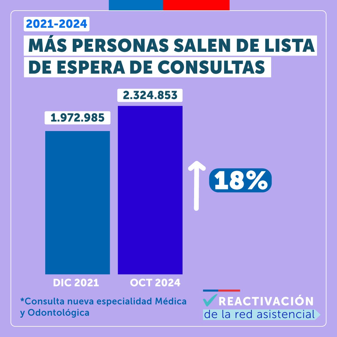 Nosotros recibimos un sistema de salud totalmente golpeado por la pandemia, con funcionarios muy afectados, con afectación en su salud mental y hemos sido capaces de recuperar la capacidad de atención del sistema con cifras que son indesmentibles.