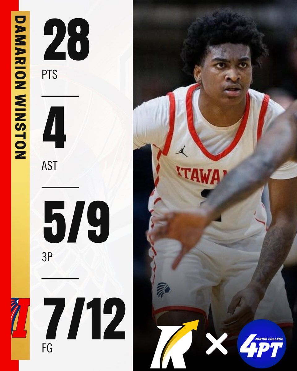 JC Stats: 6’1” freshman guard Damarian Winston of Itawamba delivered an exceptional performance last night, dropping 28 points, dishing out 4 assists, grabbing 3 steals, and pulling down 2 rebounds. 

Winston, a Revocruit athlete, shot an impressive 5-for-9 from beyond the arc
