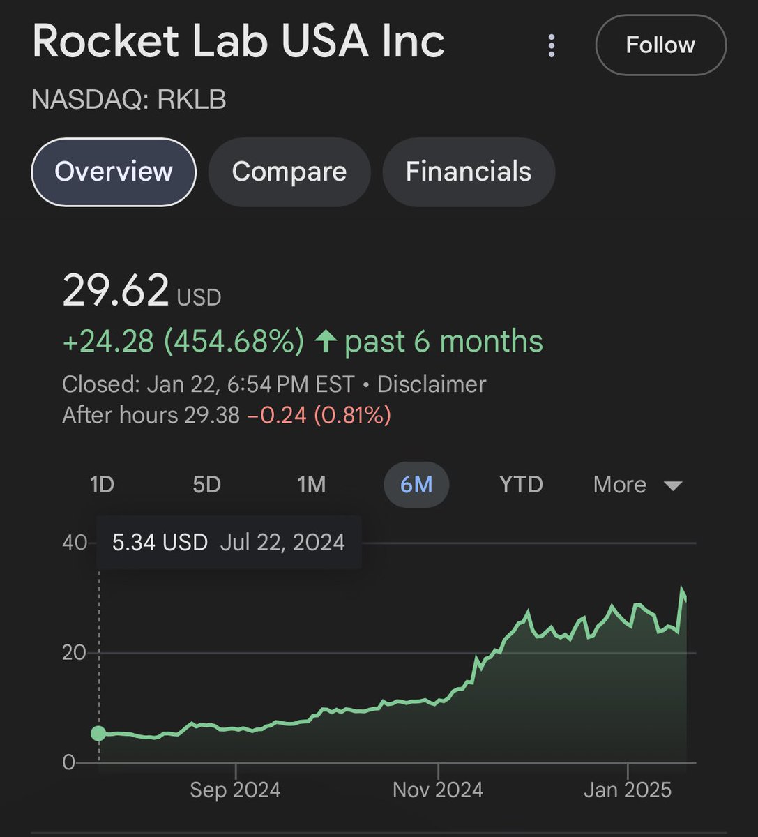 irllarp's tweet photo. Convinced my mom to buy her first stock a few months ago (at like $5 a share)

I shoulda loaded up a bag for myself😮‍💨 $RKLB https://t.co/p5jYzkPycq