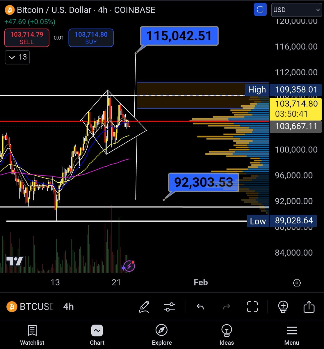 BTC DIAMOND PATTERN.. Bullish and Bearish measured move targets....