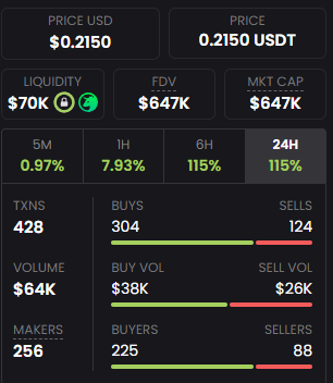 As 21:13 (Nine e 13) sem indiretas para ninguém... completamos 2 horas e "13" minutos de lançamento.

E a competitividade no Brasil acabou, acabou de passar o Real Brasileiro com uma valorização de 115%.

Essa é para quem fala mal do ministro.

#FAZOL #TAXAD #MEMECOIN
