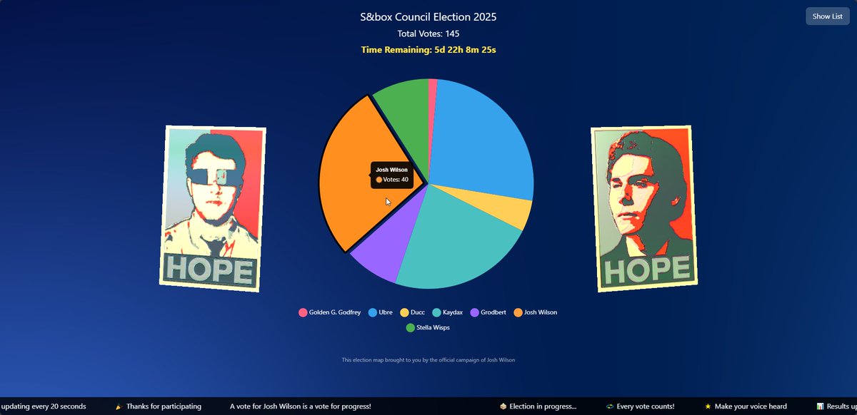 Too close to call!
sbox-elections.org