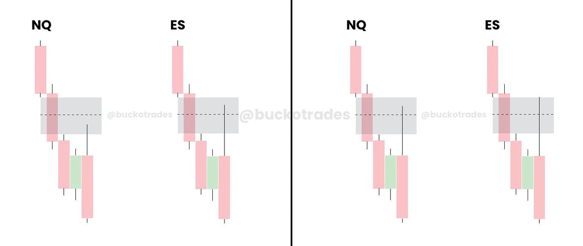 buckotrades's tweet image. Quarterly Theory Gem 💎

Many of you may be familiar with the concept “SMT-Fill,” but you might not realize just how deep it actually goes…

Here are two variations of an SMT-Fill that you might not have realized existed.