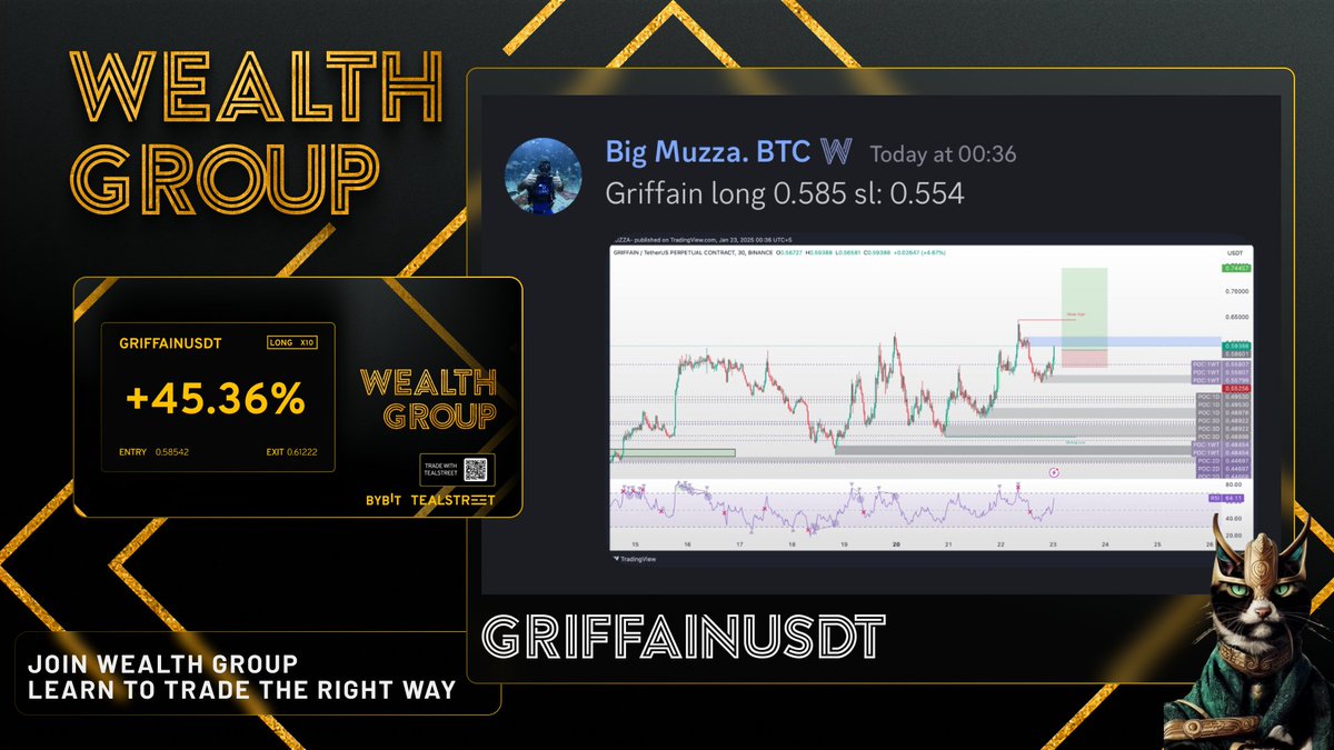 Our #GRIFFIAN long trade idea from <a href="/muzsays/">Muzza</a> is up 4.5% from our entry shared in <a href="/WealthGroup/">Wealth Group</a>! ✍️

Looking for more trade ideas, market insights, and live streams from <a href="/muzsays/">Muzza</a> and the team? 🔥

Tap the link in our bio to join <a href="/WealthGroup/">Wealth Group</a> today! 👀