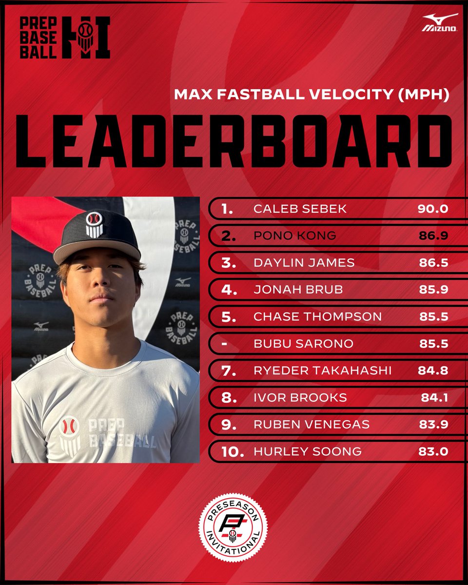 Prep Baseball Hawaii (@prepbaseballhi) on Twitter photo ๐๐ฎ๐๐ฎ๐ถ๐ถ ๐ฃ๐ฟ๐ฒ๐๐ฒ๐ฎ๐๐ผ๐ป ๐๐ป๐๐ถ๐๐ฎ๐๐ถ๐ผ๐ป๐ฎ๐น: ๐ฃ๐ถ๐๐ฐ๐ต๐ถ๐ป๐ด ๐๐ฎ๐๐ฎ ๐๐ถ๐๐ฒ
The top <a href="/TrackManBB/">Trackman Baseball</a> pitching data from gameplay this weekend with '26 Caleb Sebek (CA) posting the top FB velocity at 90mph.
๐ loom.ly/rsHo_FA | <a href="/prepbaseball/">Prep Baseball</a> ๐๐ฎ๐๐ฎ๐ถ๐ถ ๐ฃ๐ฟ๐ฒ๐๐ฒ๐ฎ๐๐ผ๐ป ๐๐ป๐๐ถ๐๐ฎ๐๐ถ๐ผ๐ป๐ฎ๐น: ๐ฃ๐ถ๐๐ฐ๐ต๐ถ๐ป๐ด ๐๐ฎ๐๐ฎ ๐๐ถ๐๐ฒ
The top <a href="/TrackManBB/">Trackman Baseball</a> pitching data from gameplay this weekend with '26 Caleb Sebek (CA) posting the top FB velocity at 90mph.
๐ loom.ly/rsHo_FA | <a href="/prepbaseball/">Prep Baseball</a>