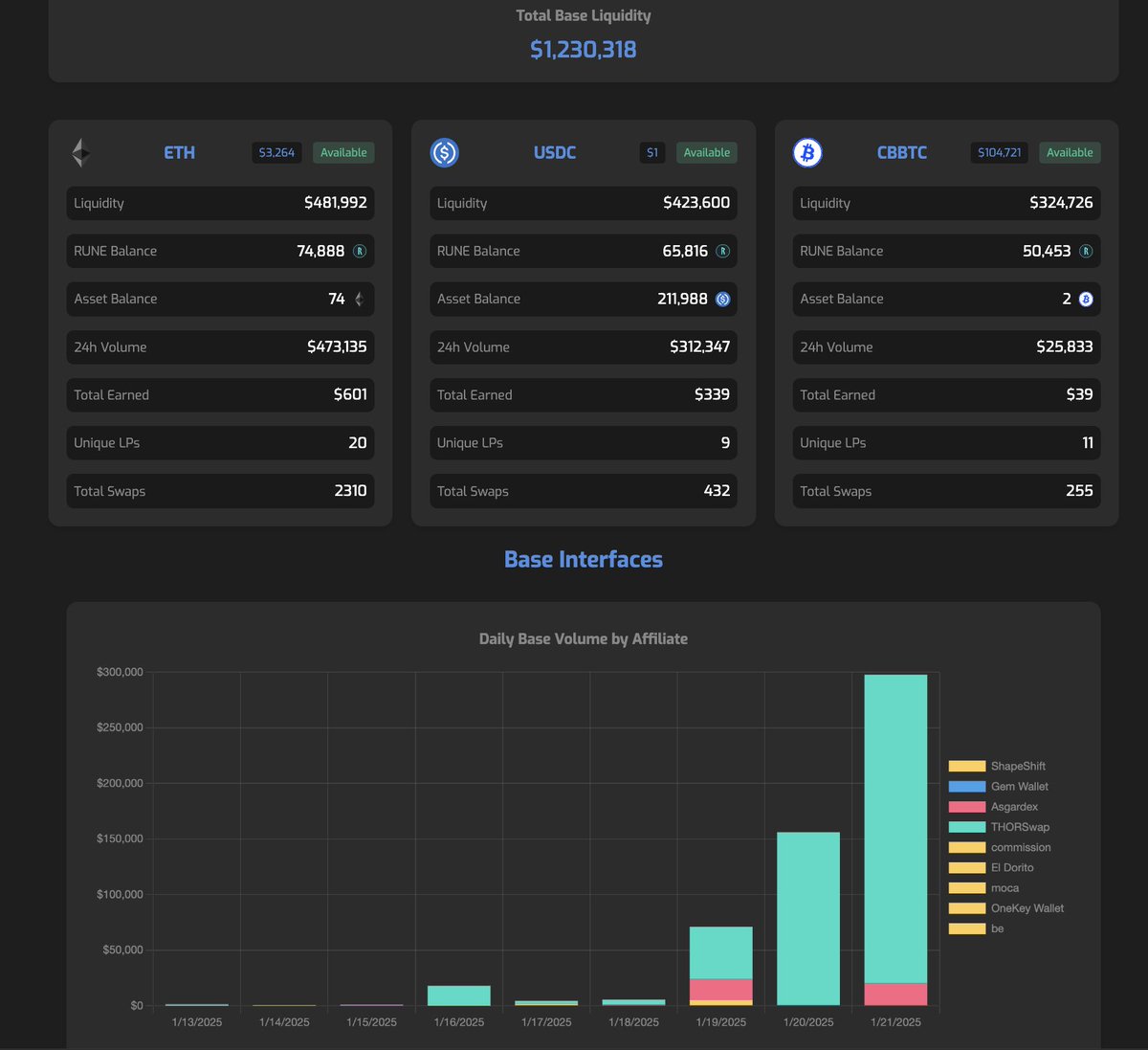 THORChain (@thorchain) on Twitter photo Week 2 of <a href="/base/">Base</a> on THORChain:
🔵 First interfaces are live: <a href="/THORSwap/">THORSwap ⚡ #BetterThanCEX</a>, <a href="/ShapeShift/">ShapeShift 🦊</a> <a href="/GemWalletApp/">Gem Wallet 💎</a> <a href="/asgardex/">ASGARDEX</a> <a href="/eldorito_club/">👑DORITO CEO👑</a> <a href="/OneKeyHQ/">OneKey</a>
🔵 $1.2m in liquidity across ETH, USDC, & cbBTC
🔵 Volume steadily increasing as new interfaces go live and users start swapping Week 2 of <a href="/base/">Base</a> on THORChain:
🔵 First interfaces are live: <a href="/THORSwap/">THORSwap ⚡ #BetterThanCEX</a>, <a href="/ShapeShift/">ShapeShift 🦊</a> <a href="/GemWalletApp/">Gem Wallet 💎</a> <a href="/asgardex/">ASGARDEX</a> <a href="/eldorito_club/">👑DORITO CEO👑</a> <a href="/OneKeyHQ/">OneKey</a>
🔵 $1.2m in liquidity across ETH, USDC, & cbBTC
🔵 Volume steadily increasing as new interfaces go live and users start swapping