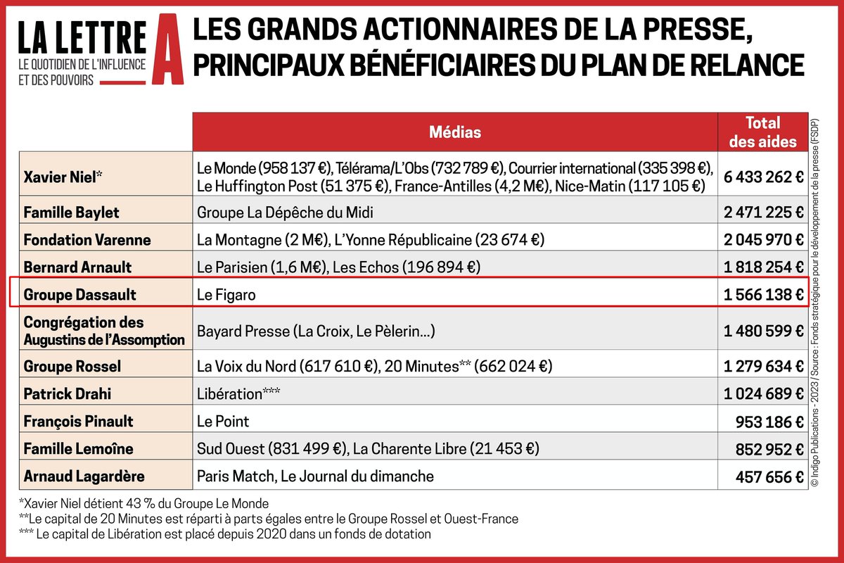 MarcAntoineSai5's tweet photo. @ame_ism @Le_Figaro #Certes https://t.co/Y3JsSIgnz8