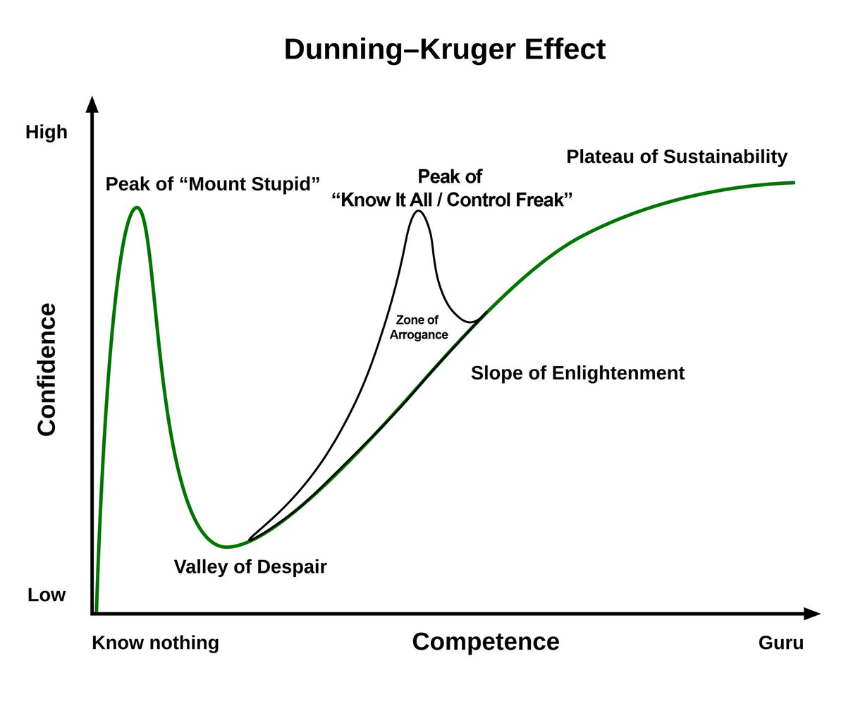 AsaPlum's tweet photo. Moderate competence produces a secondary peak; where individuals are overly confident that they have an understanding of all variables, without realizing the underlying complexity. This creates a zone of arrogance, typified by a need to exert control and lack of humility. https://t.co/dX3qvO7eyf