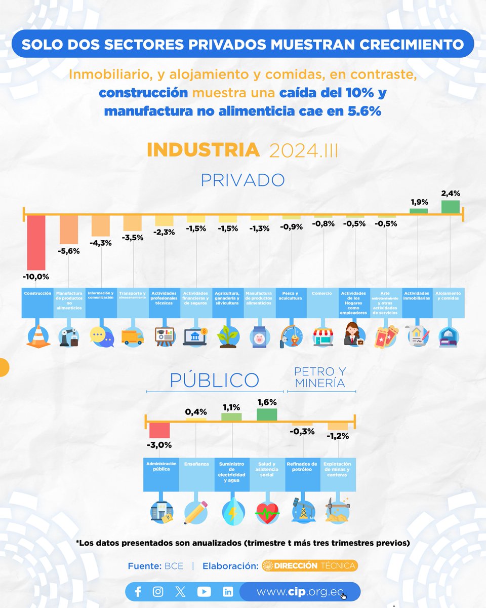 CamaraCIP's tweet photo. 📊 #DataCIP | La Dirección Técnica de la #CIP nos presenta un Boletín de Cuentas Nacionales, sobre los principales indicadores de 2024, como:
📉 PIB en descenso: Se registra una caída del 1,5% en comparación con el mismo periodo de 2023.
💹 Inversión y consumo a la baja: La inversión sigue en declive y el consumo se desacelera, impactando el crecimiento económico.
💼 Desempeño sectorial: Solo dos sectores privados muestran crecimiento, inmobiliario y alojamiento y comidas, mientras que la construcción cae un 10% y la manufactura no alimenticia, un 5,6%.
