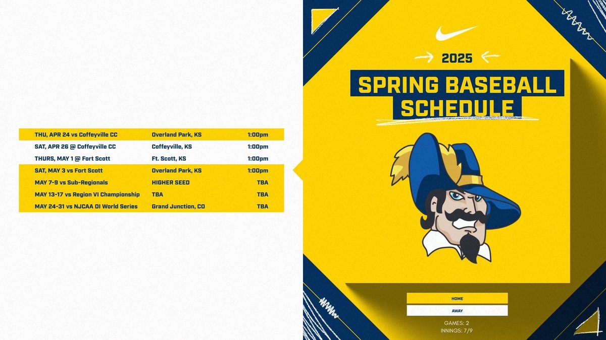 JCCCBaseball's tweet image. 2️⃣0️⃣2️⃣5️⃣ Schedule Release

🔹8 Games vs. World Series Teams
🔹8 Games vs. Top 10 Opponents 
🔹16 Games vs. Ranked Opponents 
🔹54 Games vs NJCAA D1 Teams
