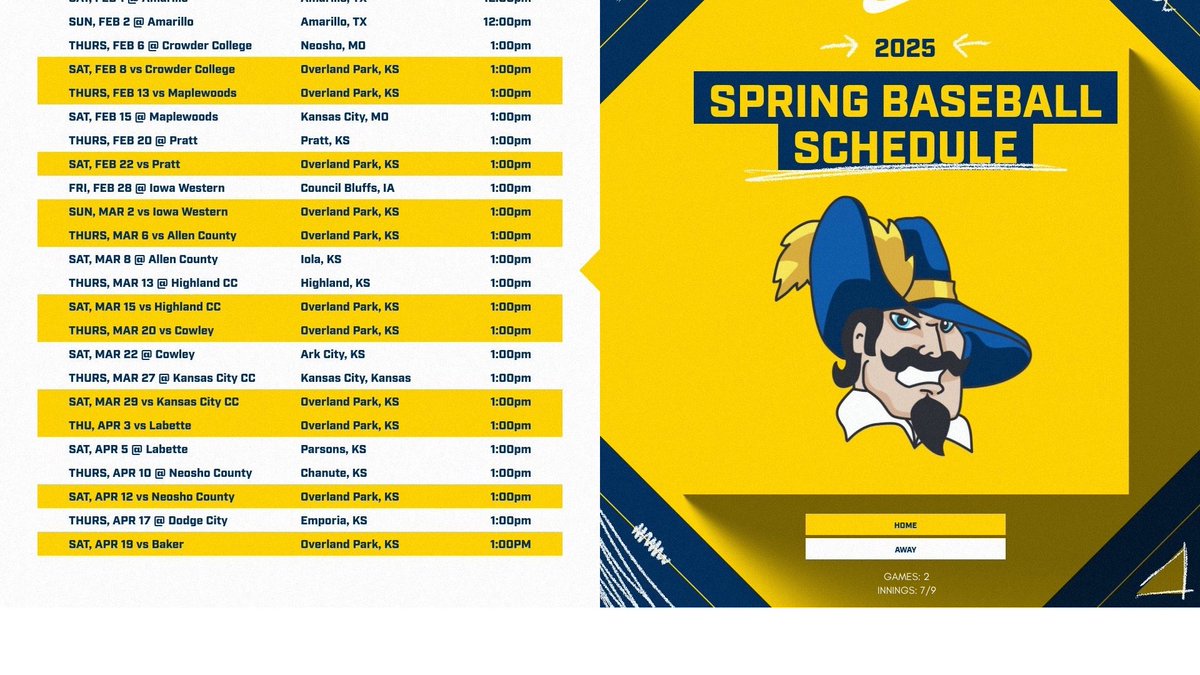 JCCCBaseball's tweet image. 2️⃣0️⃣2️⃣5️⃣ Schedule Release

🔹8 Games vs. World Series Teams
🔹8 Games vs. Top 10 Opponents 
🔹16 Games vs. Ranked Opponents 
🔹54 Games vs NJCAA D1 Teams