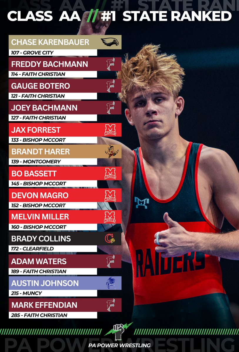 Week 7 // #1 Ranked Wrestlers // Class AA

See the full list of Top 25 wrestlers at each weight in 2A on <a href="/rokfinwrestle/">Wrestling on Rokfin</a> x #PAPOWER 💪

rokfin.com/ranking/4494/S…