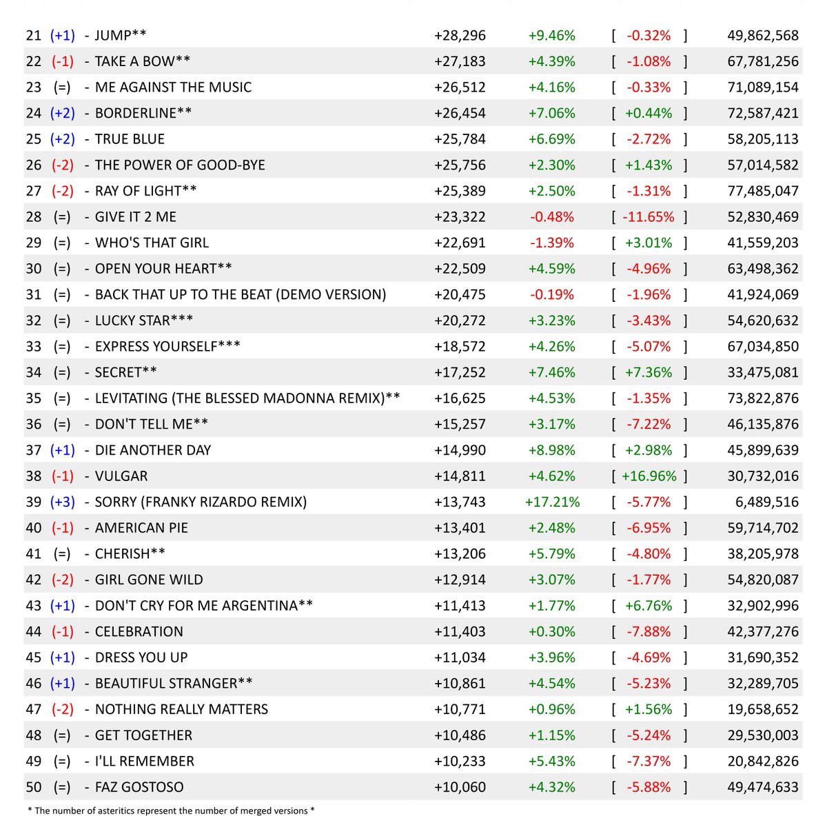 MadonnaSpotify's tweet image. TOP 50 most streamed #Madonna songs on #Spotify!

- Best day since mid-September/2024 for #SamSmith &amp;amp; M's #VULGAR;

#StreamMadonna

(Tuesday, Jan 21, 2025)