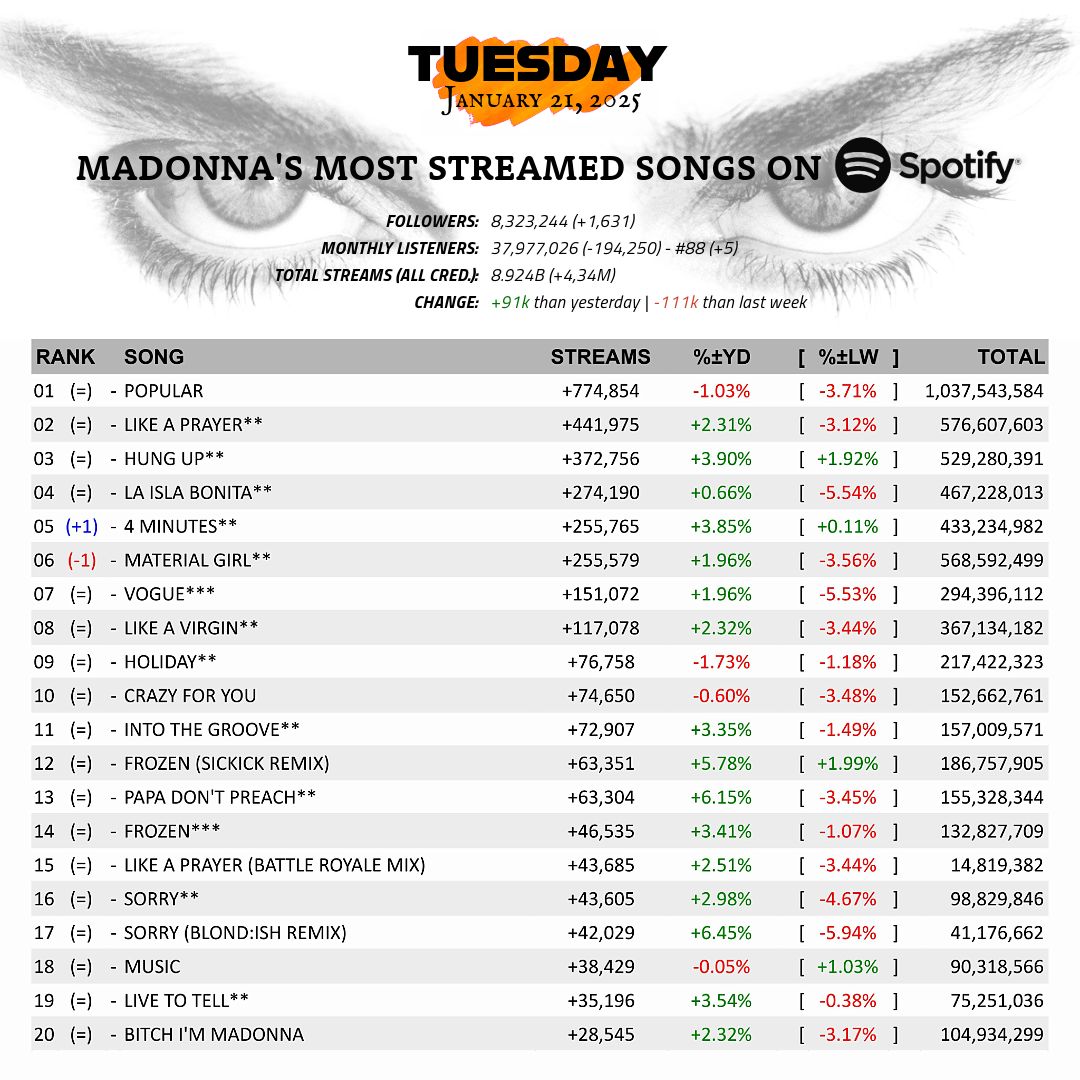MadonnaSpotify's tweet image. TOP 50 most streamed #Madonna songs on #Spotify!

- Best day since mid-September/2024 for #SamSmith &amp;amp; M's #VULGAR;

#StreamMadonna

(Tuesday, Jan 21, 2025)