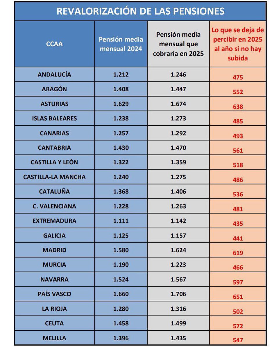 Hoxe era un día con excelentes novas para Galicia que os socialistas impulsamos: 

- Adxudícase a Stellantis Vigo a plataforma STLA Small , que garante 15 anos de traballo para centos de familias.

- Apróbase o trazado da autovía do primeiro tramo da A-74, reivindicación