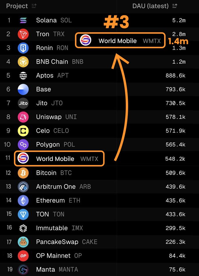 hopenothype_io's tweet photo. π¨ BREAKING π¨
DEPIN PROJECT WORLD MOBILE
HAS JUST BECOME THE
3RD LARGEST CHAIN
WITH 1.4M DAILY ACTIVE USERS
$WMTx IS LAUNCHING ITS MAINNET IN Q1
