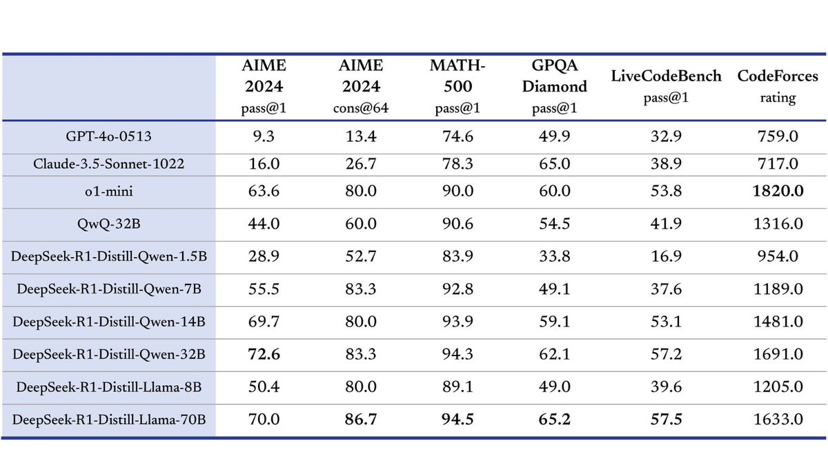 MuddeAI's tweet image. Performance speaks volumes! 📊 DeepSeek-R1 outperforms competitors across benchmarks like AIME 2024 and MATH, showcasing groundbreaking accuracy.
#DeepSeekR1 #AIBenchmarks