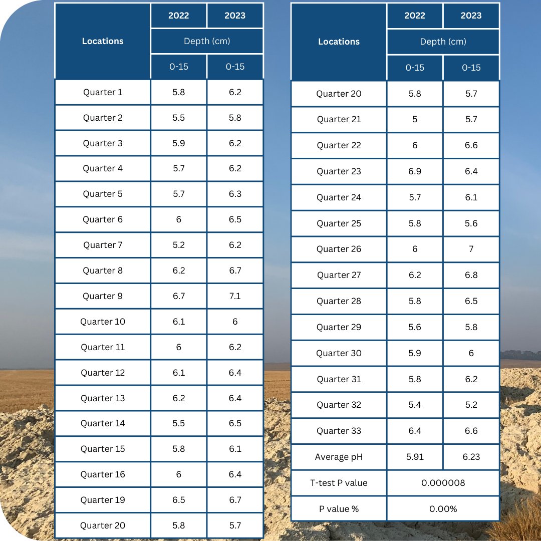 Soil pH is considered a very important variable due to its ability to affect many chemical and biological processes, especially those that impact plant nutrient availability and uptake. The optimal soil pH for the majority of crops resides between 6 - 7.5.

#limeapplication