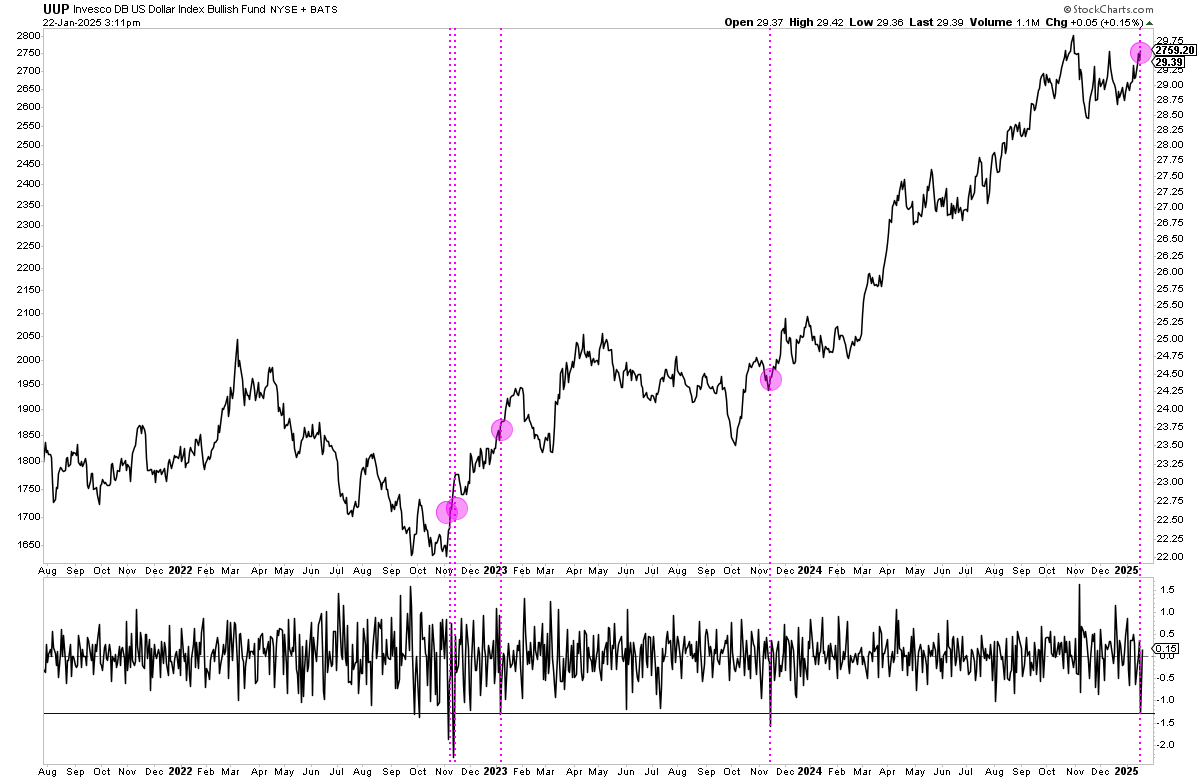Ya está aquí mi nuevo análisis, titulado "Una excelente noticia para la bolsa: el dólar retrocede con fuerza".

En donde explico que la magnitud del retroceso que ha sufrido el dólar estadounidense esta semana, probablemente esté señalando una rebaja de la tensión que se había