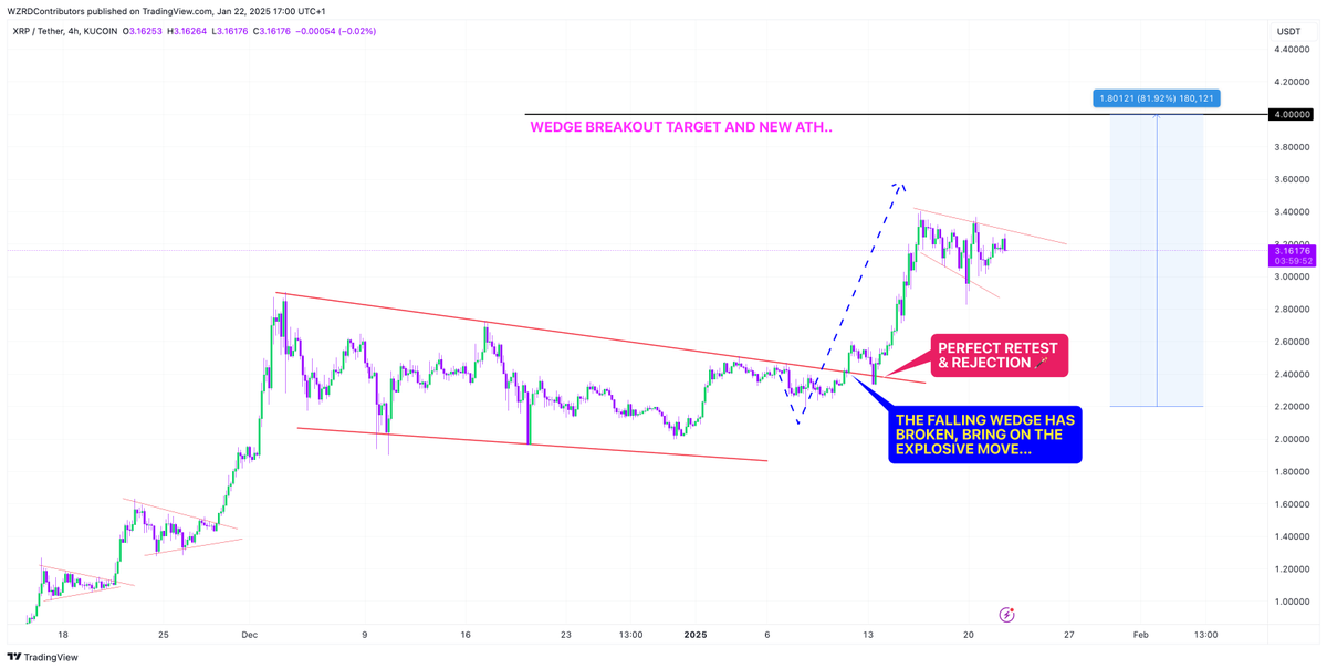 cryptoWZRD_'s tweet image. 🚨 $XRP LOVES WEDGES 👀

When one wedge isn’t enough, how about two? 😃

Another wedge has formed following the larger falling wedge breakout &amp;amp; rally to new all time highs 👀 

⚠️ Once this breaks we’ll see another strong impulse to $4.00 📈