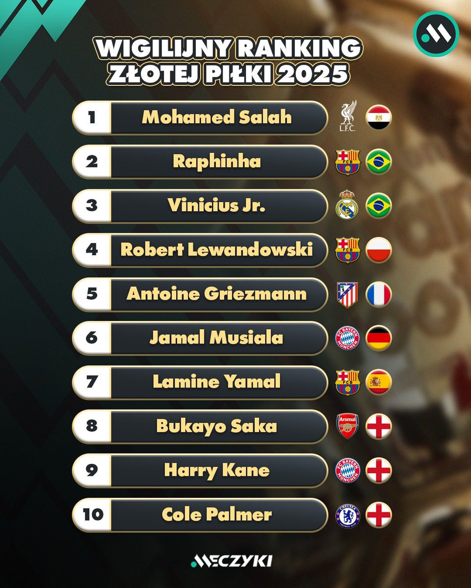 Krystianovskyyy's tweet photo. Ranking złotej piłki według polskich „ekspertów”. Delektuje się jak polskie społeczeństwo się z nimi zgadza. 3 zawodników w top 10 w skorumpowanym klubie, a Raphinha przed Vinim, brak Rodrygo, który w 34 minuty zrobił to, co Raphinha przez cały mecz z słabiutką Benficą. Różnice. https://t.co/weFakFaHE2