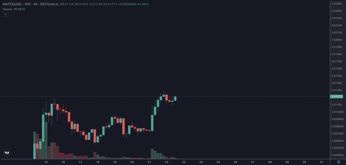 $MATES $27m mcap 🤏
 
Massive agents platform on Solana

Over 6 million active users and a community of more than 500,000 AI agents created by users

It offers unlimited chats, multilingual support across more than 100 languages, voice cloning, screen perception, voice convo's