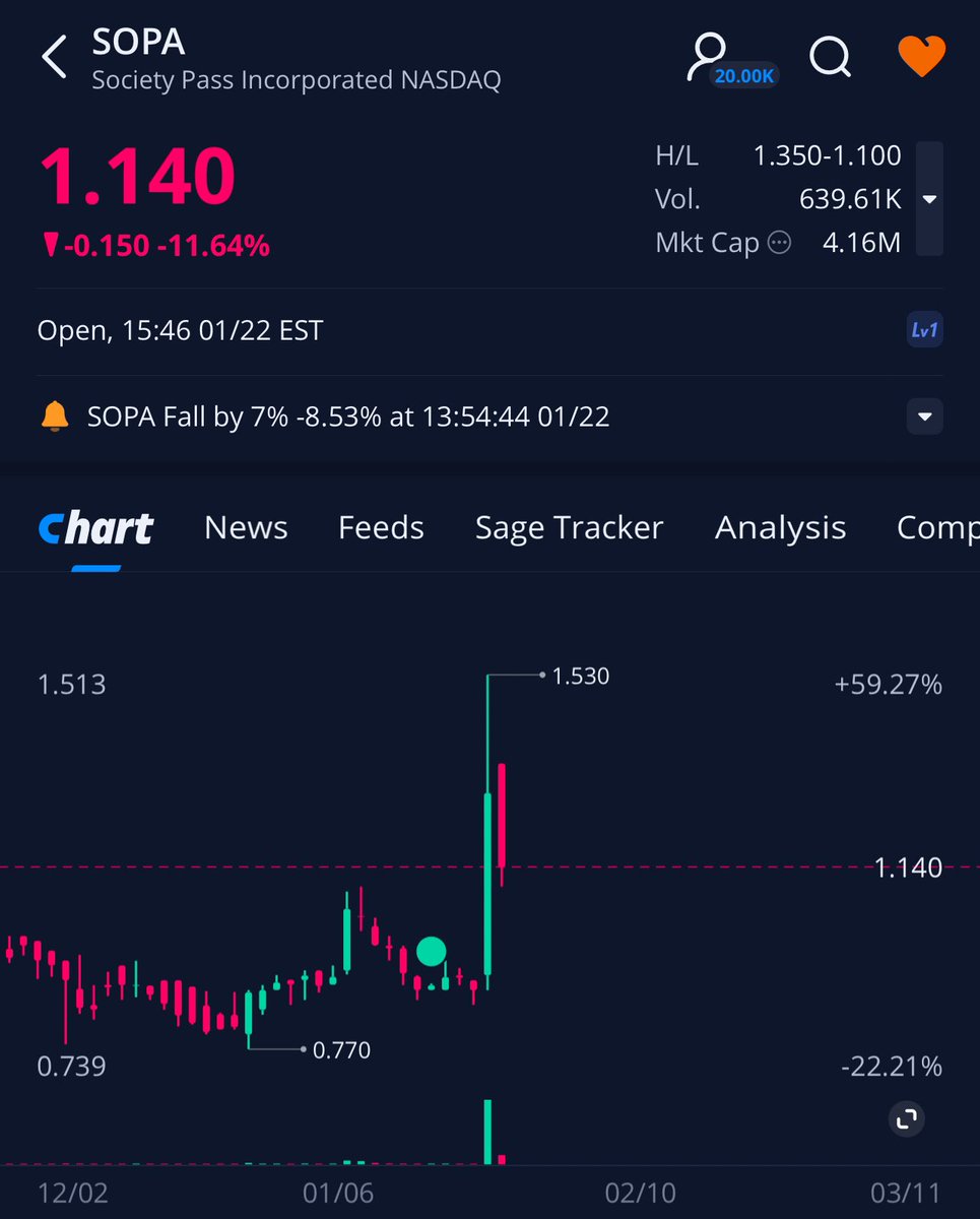 BeforeTheRocket's tweet photo. Keep an eye on SOPA going into tomorrow, setting up for a day 3 play. Float only 3.65M and it traded 4.5M yesterday and less than 1M today. Might be good for lotto shares as its purely technical https://t.co/2MIfrjyxb1