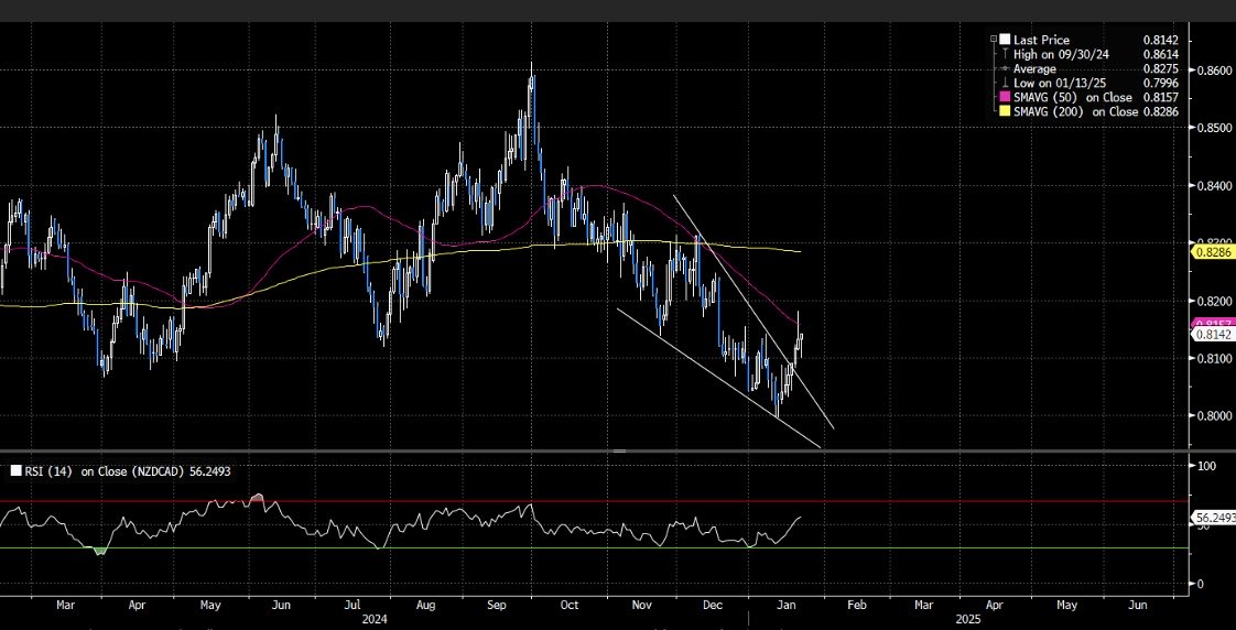BigOxcs's tweet image. FX RV : NZDCAD. 

Love this pattern. 

#FX #Relativevalue #macro