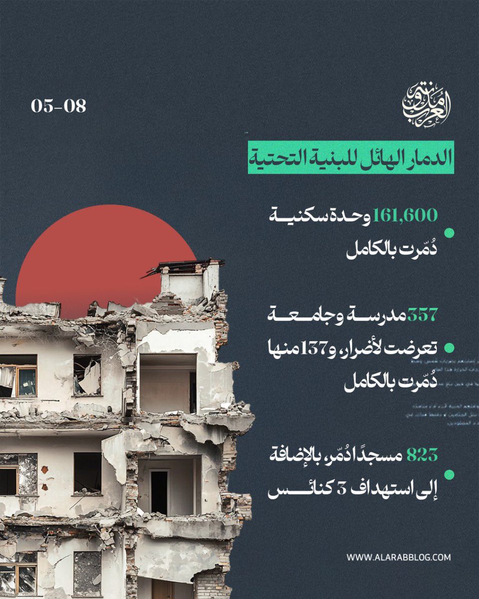 AlarabBlog's tweet photo. 161,600 • وحدة سكنية دُمّرت بالكامل
357 • مدرسة وجامعة تعرضت لأضرار، و137 منها دُمّرت بالكامل
823 • مسجدًا دُمّر، بالإضافة إلى استهداف 3 كنائس

#مدونة_العرب https://t.co/Mwadl1qhUR