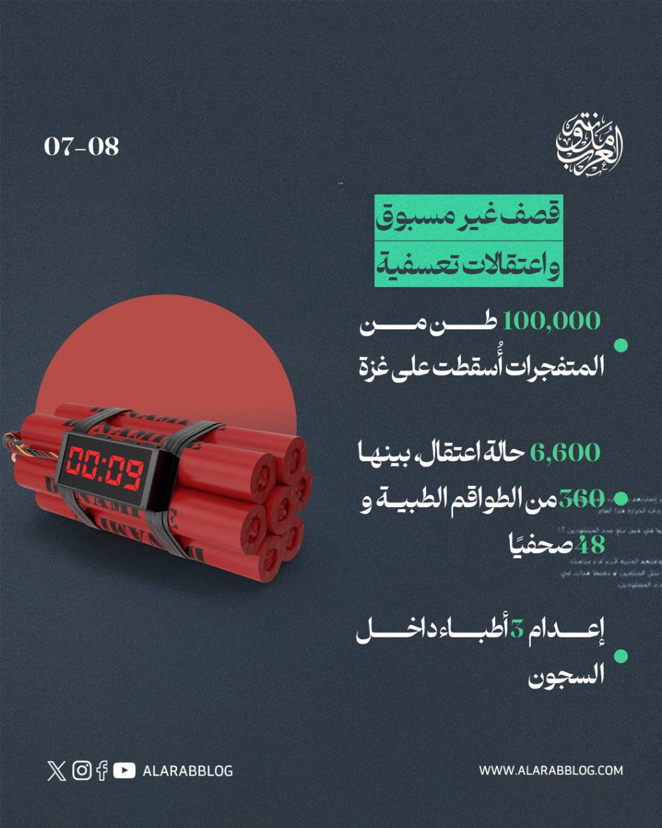 AlarabBlog's tweet photo. 161,600 • وحدة سكنية دُمّرت بالكامل
357 • مدرسة وجامعة تعرضت لأضرار، و137 منها دُمّرت بالكامل
823 • مسجدًا دُمّر، بالإضافة إلى استهداف 3 كنائس

#مدونة_العرب https://t.co/Mwadl1qhUR
