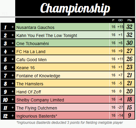 OfficialSKLW's tweet photo. #SKLW Championship Table

The top 3 all win again and the 3 ex-Premier League teams find themselves become midtable Championship sides!

@fpl_juice @FPL_BorisBodega @fplbinary @FPLTransferTips @upiLuthfi @roger_sen @FPL_NA7 @FPLRedemption @PaulAttwood16 @FPLNobleGent https://t.co/55ZUQ6LIek